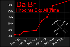 Total Graph of Da Br