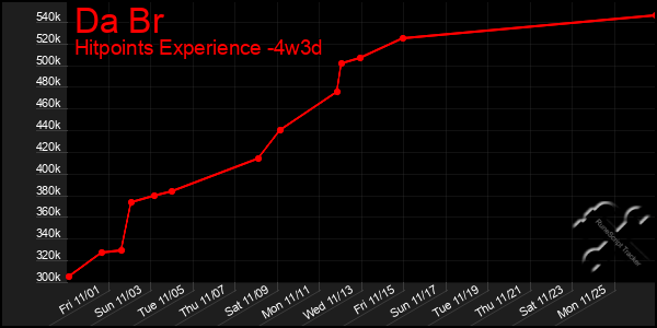 Last 31 Days Graph of Da Br