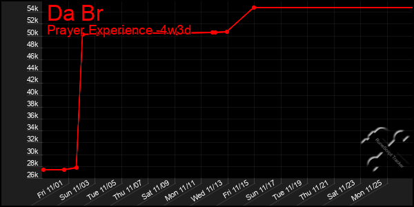 Last 31 Days Graph of Da Br