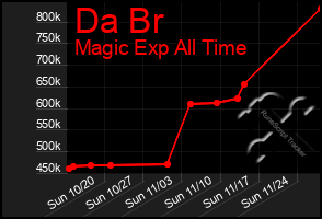 Total Graph of Da Br