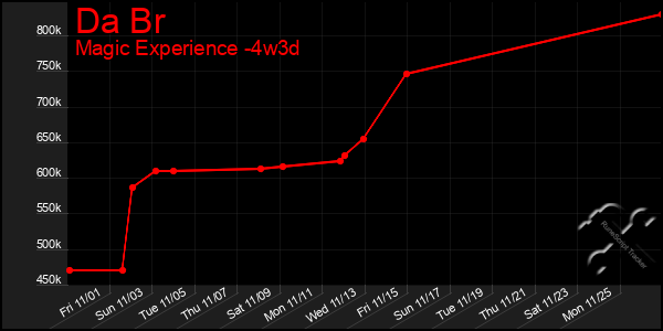 Last 31 Days Graph of Da Br