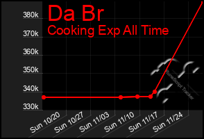 Total Graph of Da Br