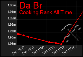 Total Graph of Da Br