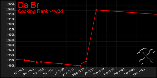 Last 31 Days Graph of Da Br