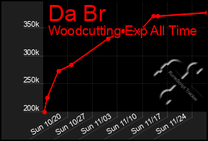 Total Graph of Da Br