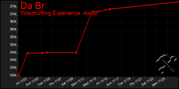 Last 31 Days Graph of Da Br