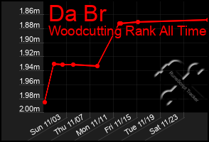 Total Graph of Da Br