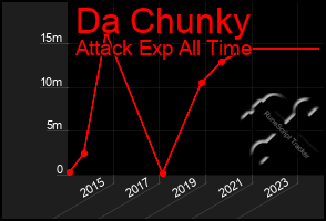 Total Graph of Da Chunky