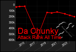 Total Graph of Da Chunky