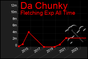 Total Graph of Da Chunky