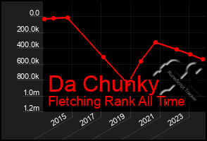 Total Graph of Da Chunky