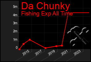 Total Graph of Da Chunky