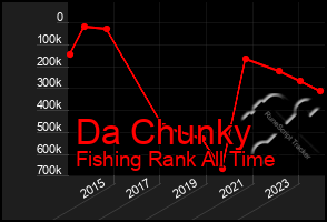 Total Graph of Da Chunky