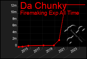 Total Graph of Da Chunky