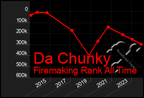 Total Graph of Da Chunky