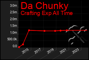 Total Graph of Da Chunky