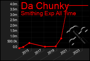 Total Graph of Da Chunky