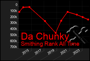 Total Graph of Da Chunky