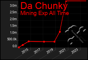 Total Graph of Da Chunky