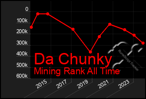 Total Graph of Da Chunky