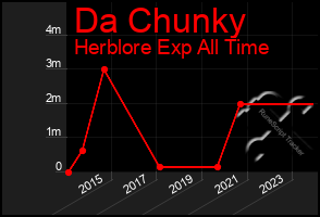 Total Graph of Da Chunky