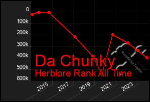 Total Graph of Da Chunky