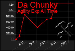 Total Graph of Da Chunky