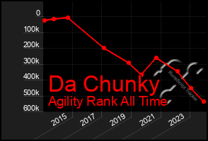 Total Graph of Da Chunky