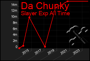 Total Graph of Da Chunky