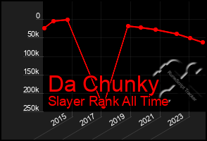 Total Graph of Da Chunky