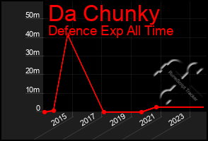 Total Graph of Da Chunky