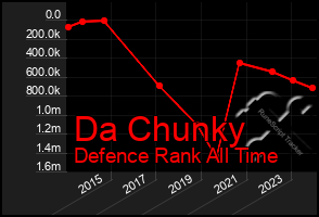 Total Graph of Da Chunky