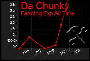 Total Graph of Da Chunky