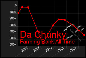 Total Graph of Da Chunky