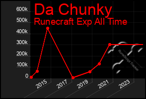 Total Graph of Da Chunky