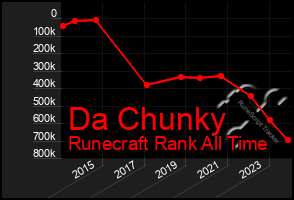 Total Graph of Da Chunky