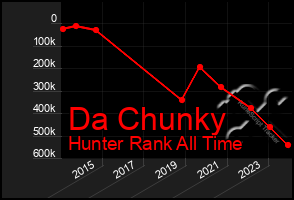 Total Graph of Da Chunky