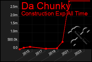 Total Graph of Da Chunky