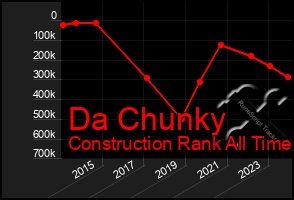 Total Graph of Da Chunky