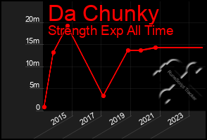 Total Graph of Da Chunky