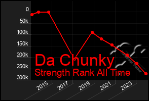 Total Graph of Da Chunky