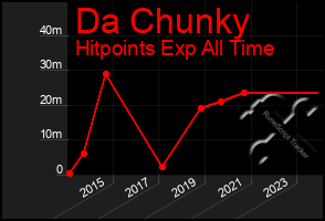 Total Graph of Da Chunky