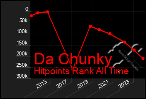 Total Graph of Da Chunky