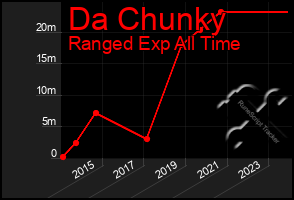 Total Graph of Da Chunky