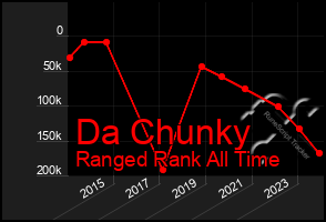 Total Graph of Da Chunky