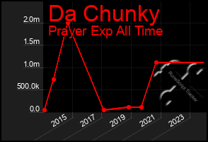 Total Graph of Da Chunky