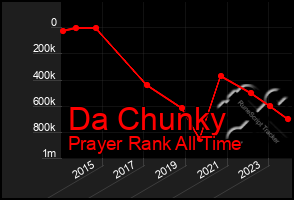 Total Graph of Da Chunky