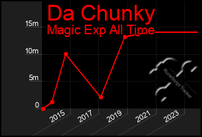 Total Graph of Da Chunky