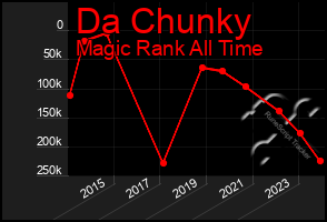 Total Graph of Da Chunky