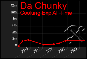 Total Graph of Da Chunky